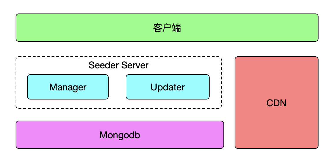 Seeder 架构图